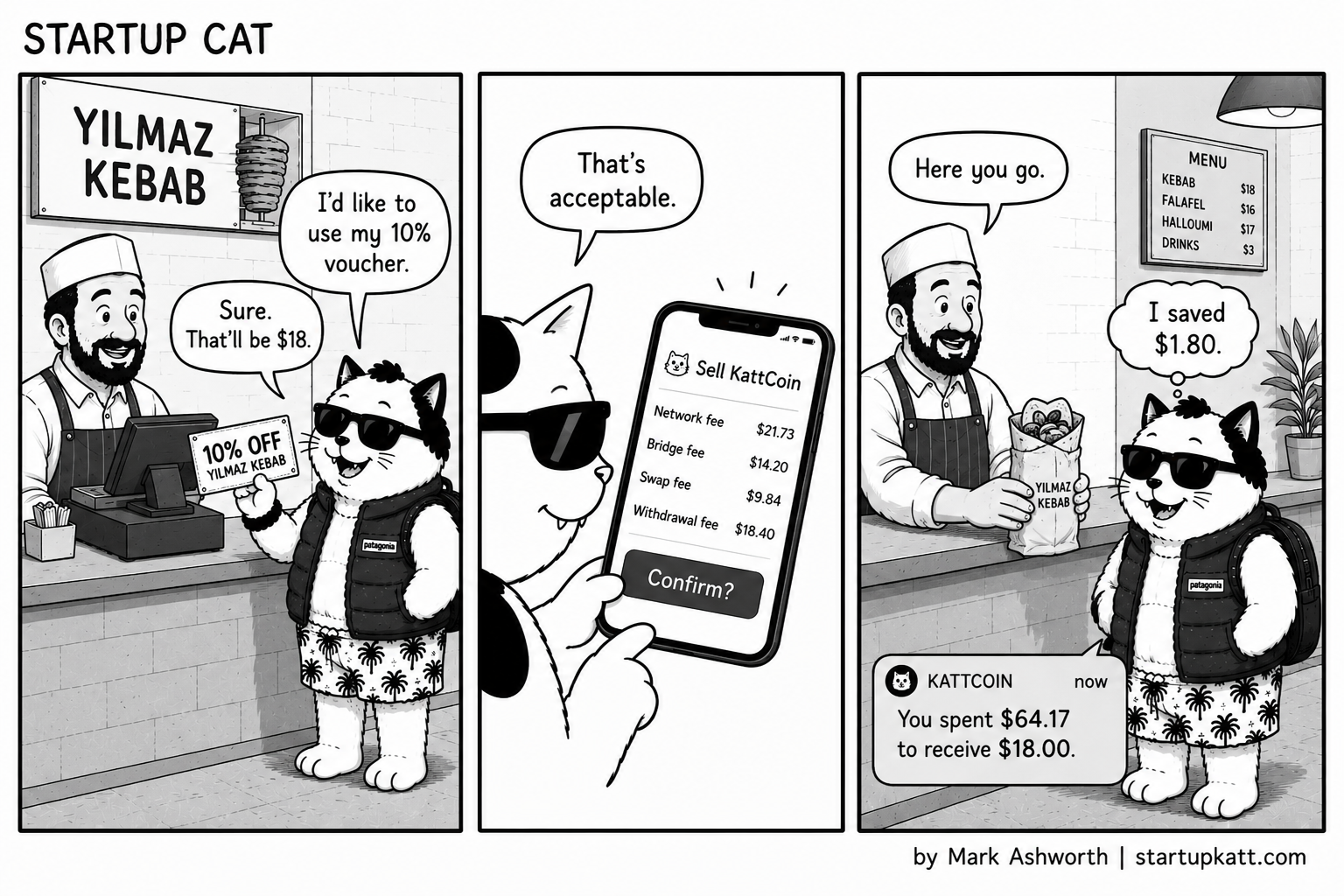 Three-panel Startup Cat strip set in Yilmaz Kebab. In panel one Startup Cat holds up his 10% off card at the counter and says he would like to use his voucher; the owner says sure, that'll be eighteen dollars. In panel two Startup Cat looks at a phone screen headed Sell KattCoin, listing a network fee of 21 dollars 73, a bridge fee of 14 dollars 20, a swap fee of 9 dollars 84 and a withdrawal fee of 18 dollars 40 above a Confirm button, and thinks that's acceptable. In panel three the owner hands over the kebab as a KattCoin notification reads, you spent 64 dollars 17 to receive 18 dollars, and Startup Cat thinks, I saved 1 dollar 80.